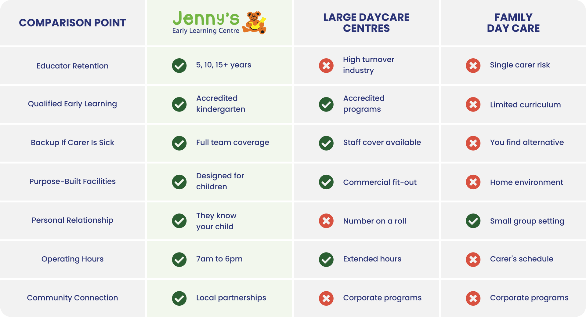 Comparison of Jenny's Early Learning Centre against large daycare centres and family day care across educator retention, qualified early learning, backup if carer is sick, purpose-built facilities, personal relationship, operating hours, and community connection.